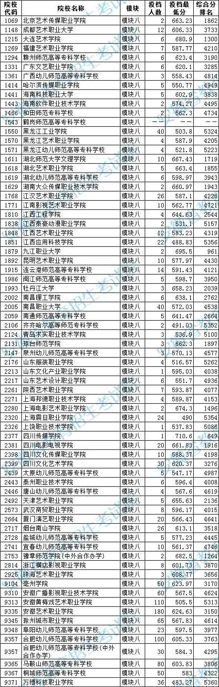 2020年安徽省藝術(shù)類第四批高職〈專科〉模塊八投檔最低分排名