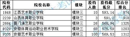 2020年安徽省藝術(shù)類第四批高職〈專科〉模塊三投檔最低分排名