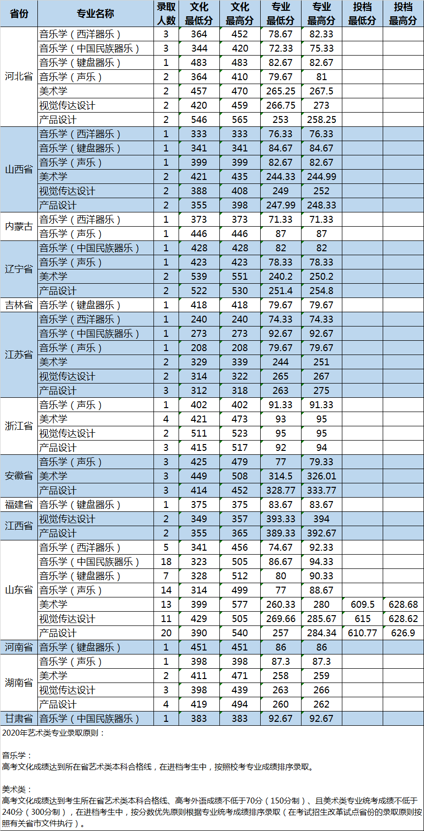 山東大學2020年藝術類專業錄取分數線