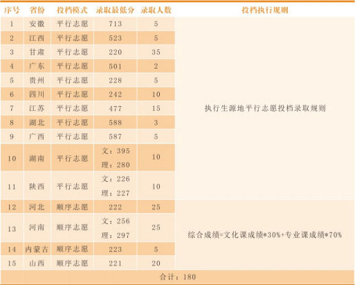 蘭州交通大學(xué)2019年美術(shù)類專業(yè)錄取分?jǐn)?shù)線