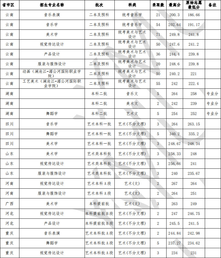 云南民族大學(xué)2020年藝術(shù)類專業(yè)錄取分?jǐn)?shù)線