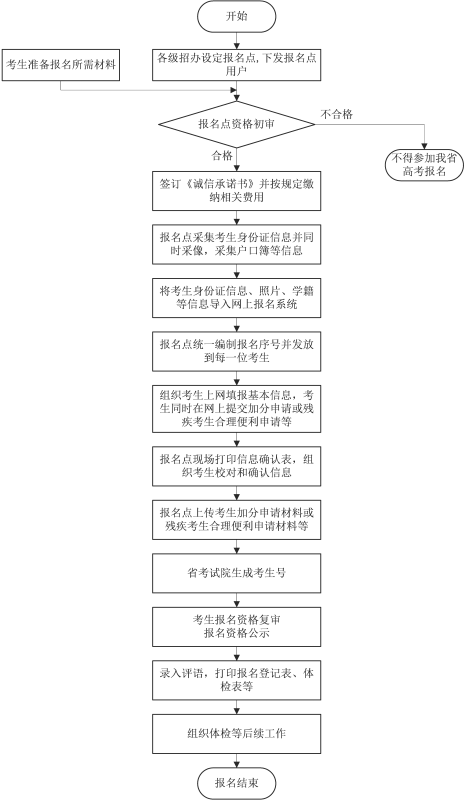 2021年安徽通俗高校招生考試報名工作的關(guān)照