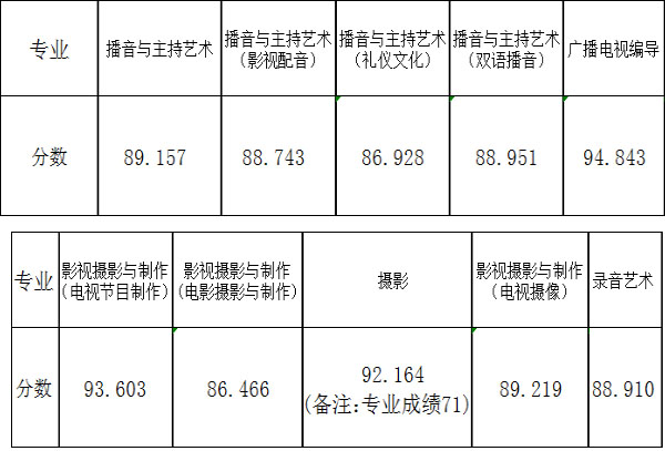 2020年浙江傳媒學院藝術類專業錄取分數線