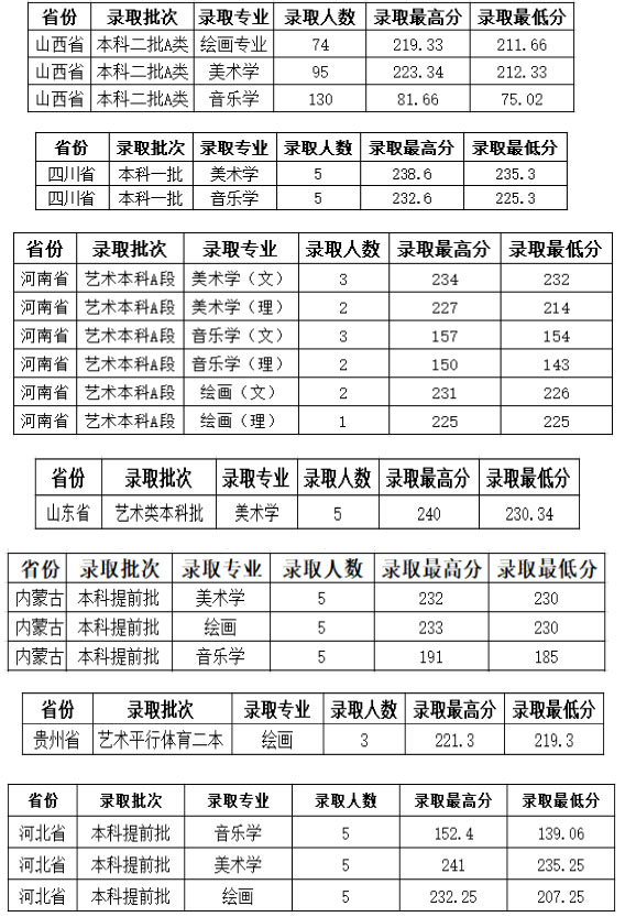 2020年呂梁學院藝術類本科專業錄取分數線