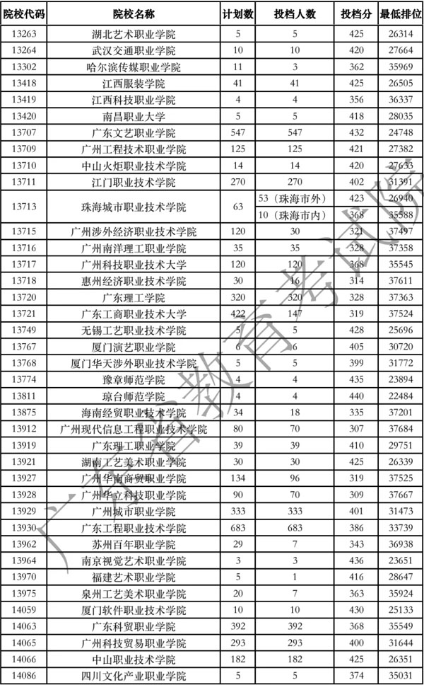 廣東省2020年專科美術(shù)類統(tǒng)考投檔分數(shù)線