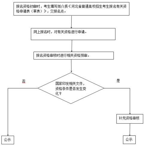 2021年河北高考報名須知