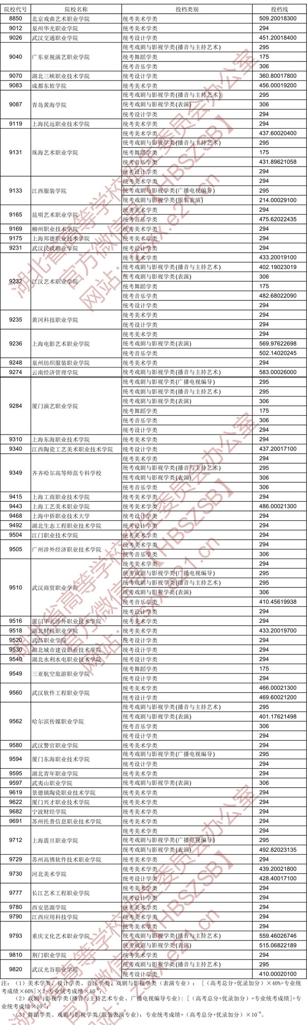 2020年湖北省高職高專提前批藝術(shù)類錄取院校平行自愿投檔線