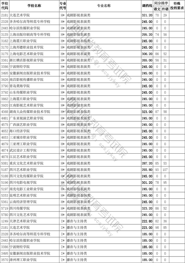 2020年四川省藝術類專科批招生投檔線