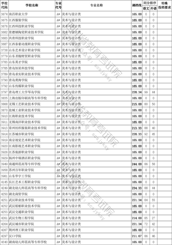 2020年四川省藝術類專科批招生投檔線