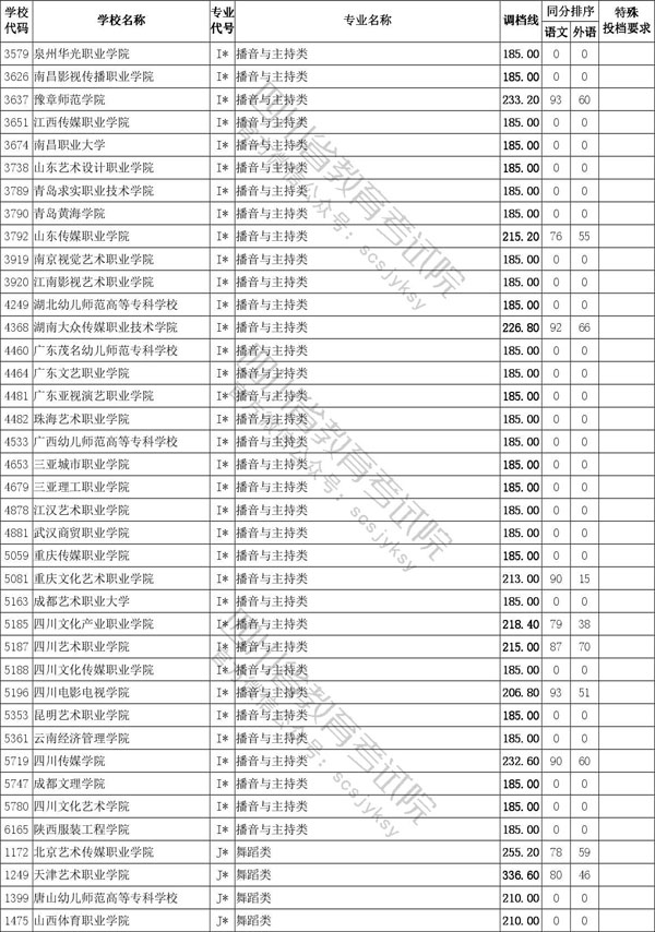 2020年四川省藝術類專科批招生投檔線