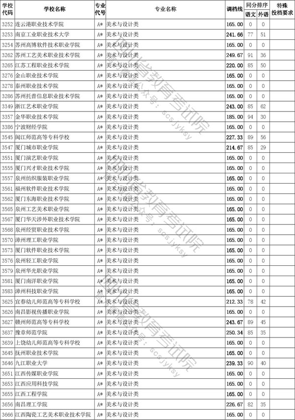 2020年四川省藝術類專科批招生投檔線