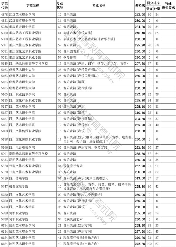 2020年四川省藝術類專科批招生投檔線