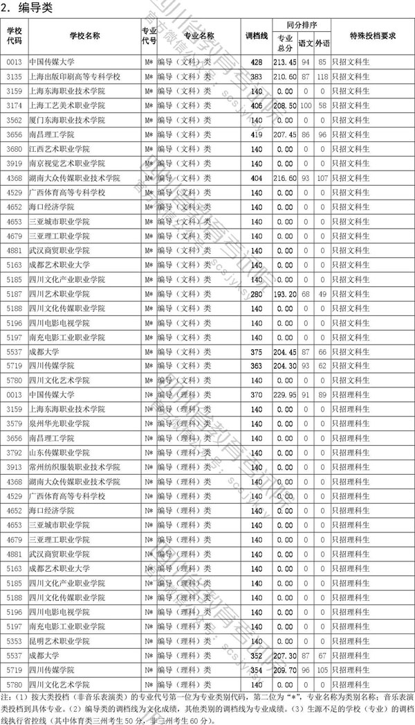 2020年四川省藝術類專科批招生投檔線