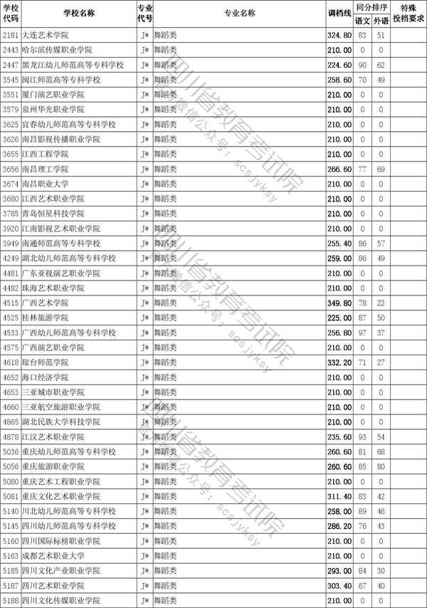 2020年四川省藝術類專科批招生投檔線