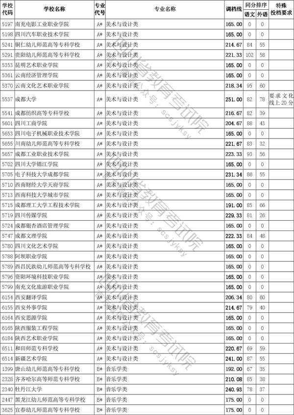 2020年四川省藝術類專科批招生投檔線