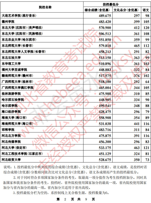 2020年河北省本科提前批B段聲樂統考一自愿平行投檔分數線