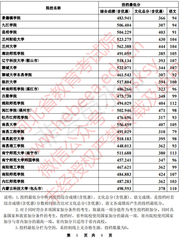 2020年河北省本科提前批B段聲樂統考一自愿平行投檔分數線