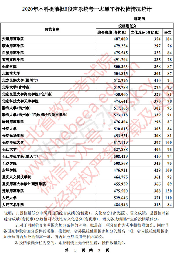 2020年河北省本科提前批B段聲樂統考一自愿平行投檔分數線