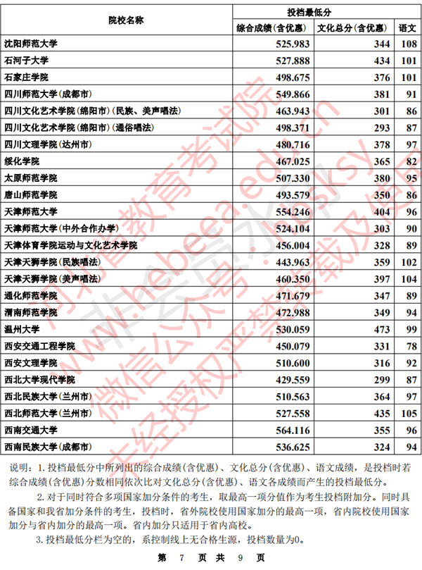 2020年河北省本科提前批B段聲樂統考一自愿平行投檔分數線