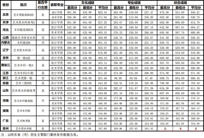 2020年北京工業大學美術類本科專業錄取分數線