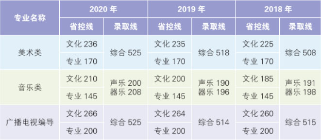 2020年南京曉莊學院藝術類專業錄取線