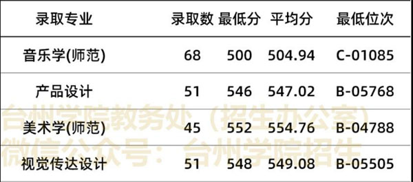 2020年臺州學院藝術類本科專業錄取分數線