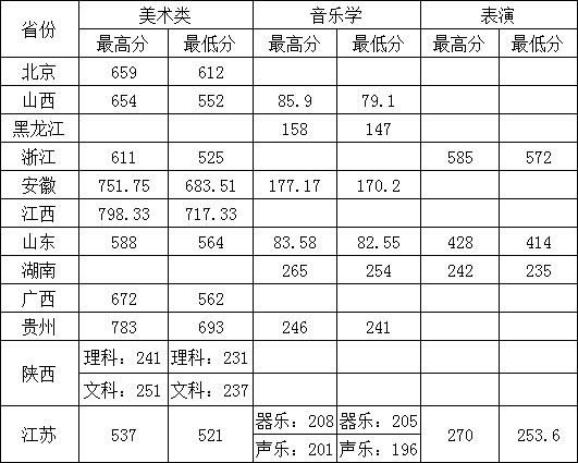 常州大學(xué)2020年藝術(shù)類本科專業(yè)錄取分數(shù)線