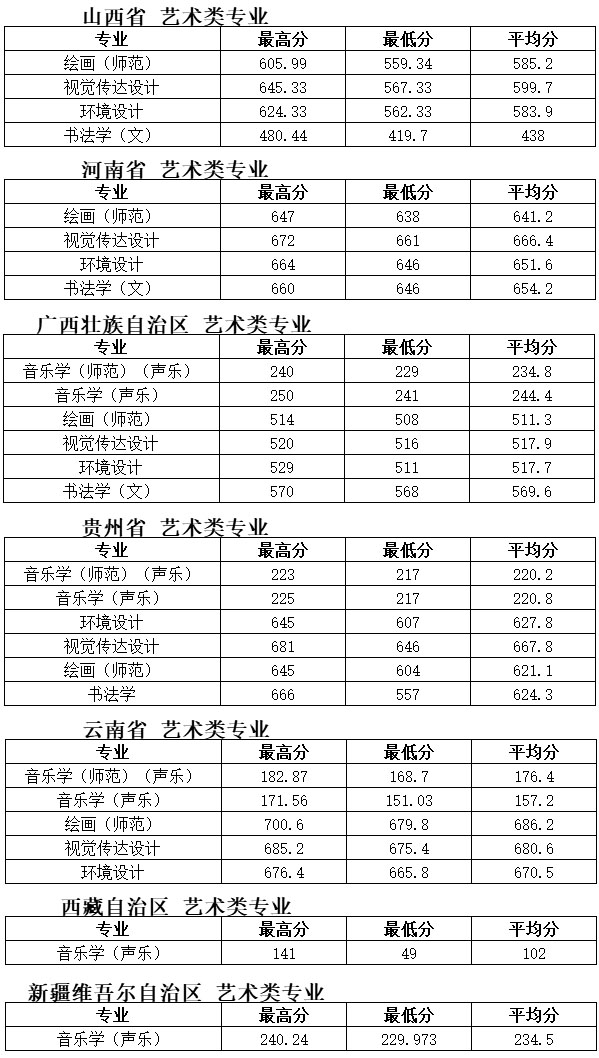 2020年泰州學院藝術類本科專業錄取分數線