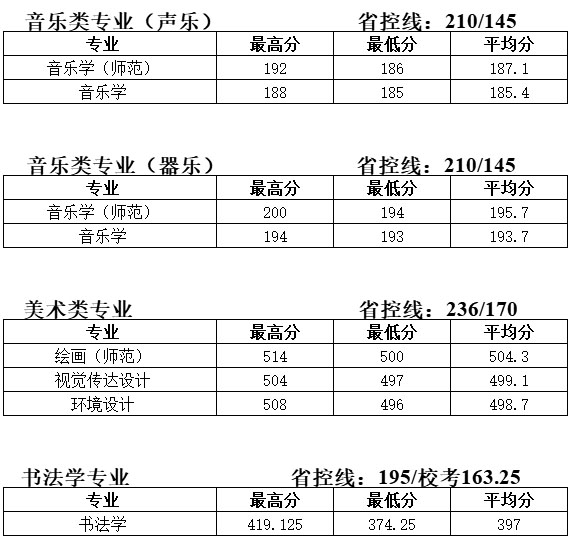 2020年泰州學院藝術類本科專業錄取分數線