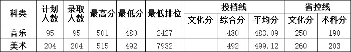 惠州學(xué)院2020年藝術(shù)類專業(yè)錄取分?jǐn)?shù)線