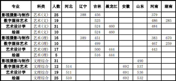 吉林警察學院2020年藝術類專業錄取分數線