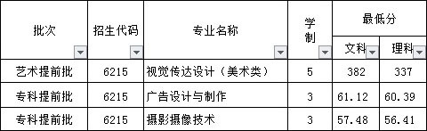 河南財政金融學院2020年河南省藝術類專業(yè)錄取分數(shù)線