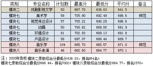 2020年淮南師范學院藝術類本科專業(yè)錄取分數(shù)線