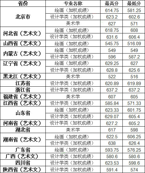 中國人民大學(xué)2020年美術(shù)類專業(yè)錄取分?jǐn)?shù)線