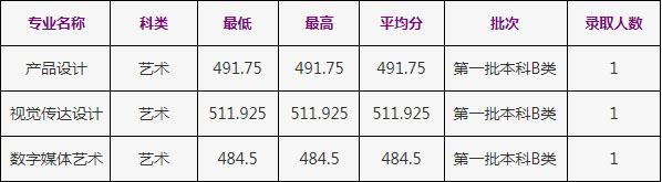 2020年浙江工商大學(xué)美術(shù)類本科專業(yè)錄取分?jǐn)?shù)線