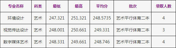 2020年浙江工商大學(xué)美術(shù)類本科專業(yè)錄取分?jǐn)?shù)線