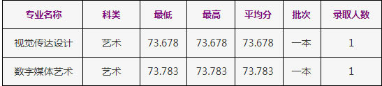 2020年浙江工商大學(xué)美術(shù)類本科專業(yè)錄取分?jǐn)?shù)線