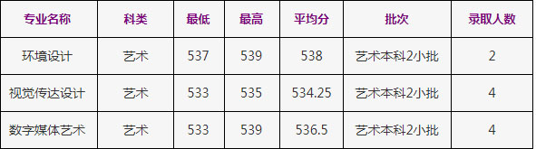 2020年浙江工商大學(xué)美術(shù)類本科專業(yè)錄取分?jǐn)?shù)線