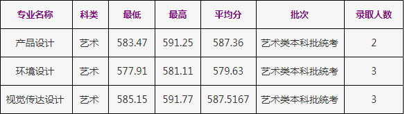 2020年浙江工商大學(xué)美術(shù)類本科專業(yè)錄取分?jǐn)?shù)線