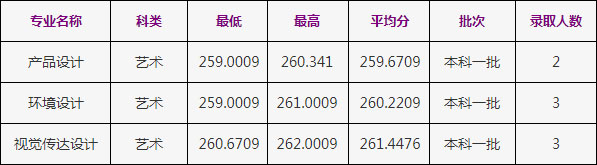 2020年浙江工商大學(xué)美術(shù)類本科專業(yè)錄取分?jǐn)?shù)線