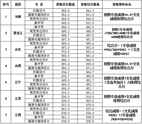 大連大學2020年藝術類專業錄取分數線