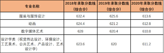 武漢紡織大學(xué)2020年美術(shù)類專業(yè)錄取分?jǐn)?shù)線