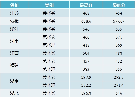 湖北工業(yè)大學(xué)工程技術(shù)學(xué)院2019年藝術(shù)類本科錄取分?jǐn)?shù)線