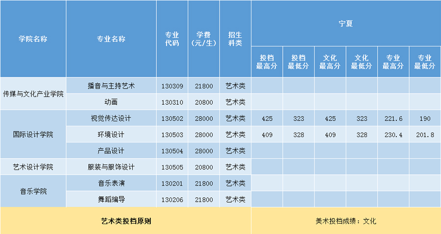 三亞學院2020年藝術類本科專業錄取分數線