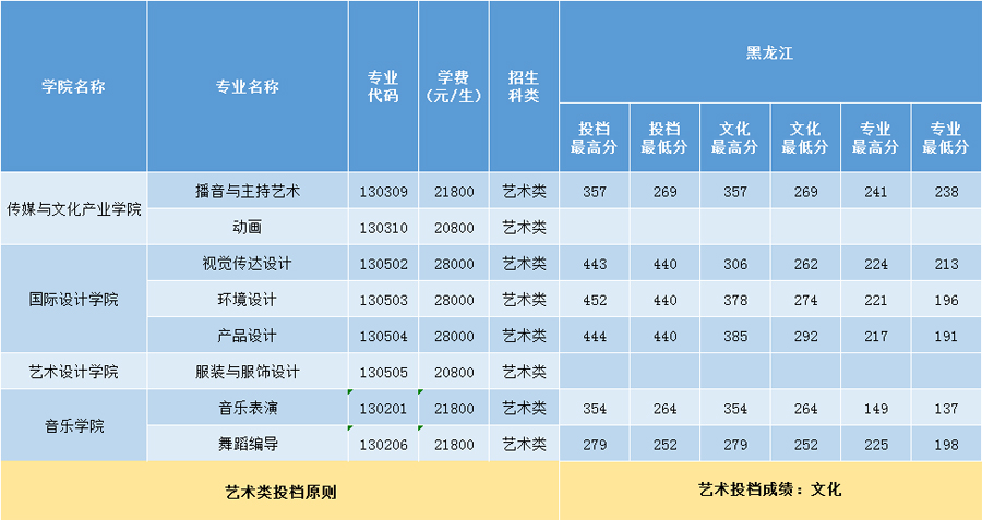 三亞學院2020年藝術類本科專業錄取分數線