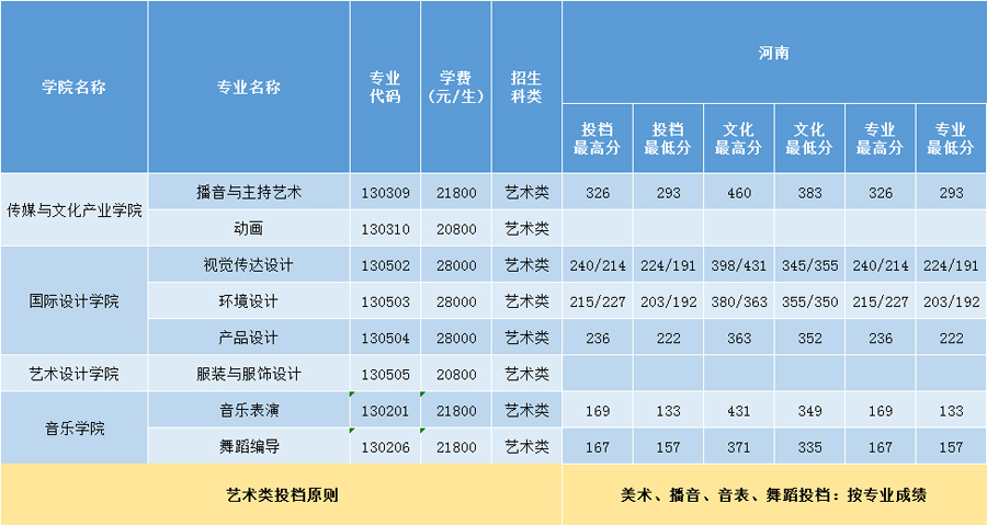 三亞學院2020年藝術類本科專業錄取分數線