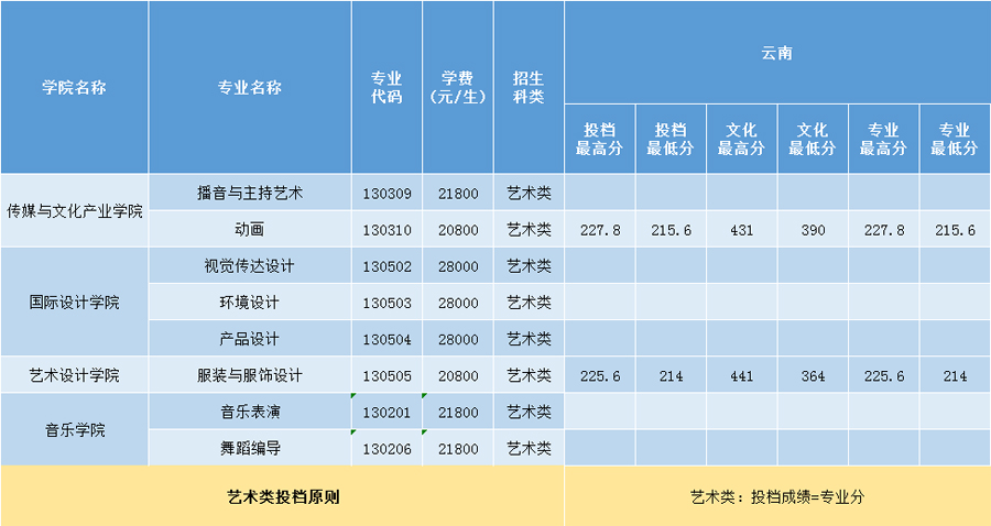 三亞學院2020年藝術類本科專業錄取分數線