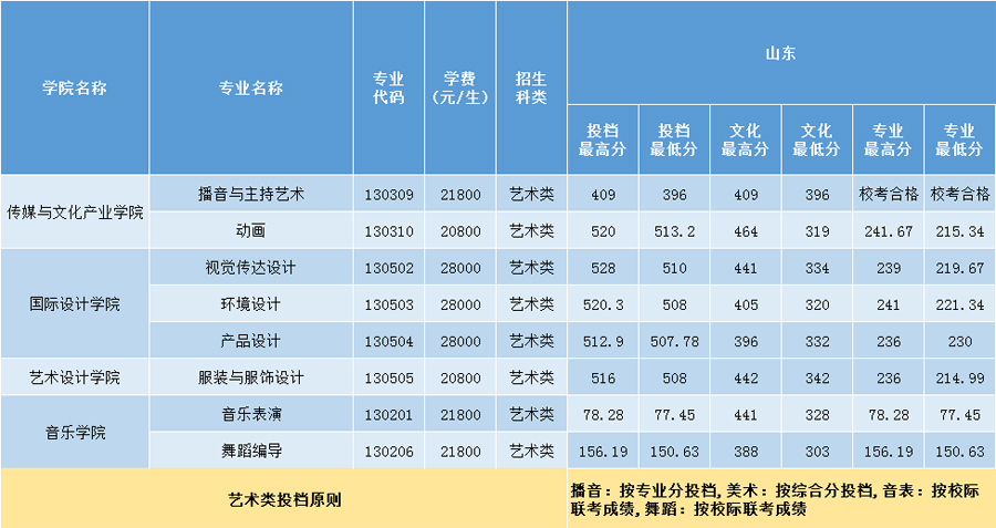 三亞學院2020年藝術類本科專業錄取分數線