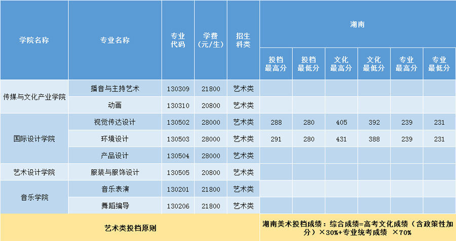 三亞學院2020年藝術類本科專業錄取分數線