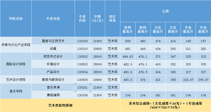 三亞學院2020年藝術類本科專業錄取分數線